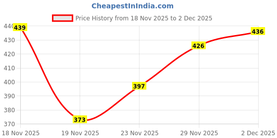 flipkart.com SB 100 W SuperVOOC 9 A Wall Charger for Mobile with Detachable Cable Price History Graph from 18 Nov 2025 to 2 Dec 2025