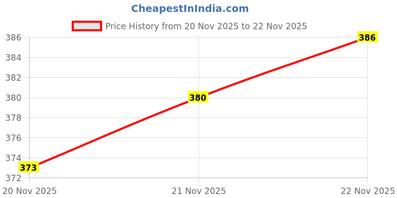 flipkart.com SB 100 W SuperVOOC 9 A Wall Charger for Mobile with Detachable Cable Price History Graph from 20 Nov 2025 to 22 Nov 2025