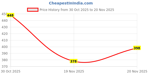 flipkart.com SB 100 W SuperVOOC 9 A Wall Charger for Mobile with Detachable Cable Price History Graph from 30 Oct 2025 to 20 Nov 2025