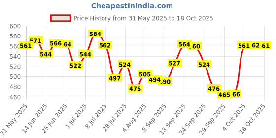 flipkart.com swiss beauty SB-1302 Primer- 30 ml swiss beauty Price History Graph from 31 May 2025 to 18 Oct 2025