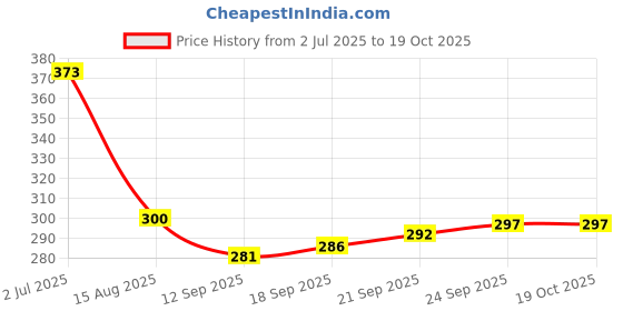 flipkart.com SB 18 W 3.4 A Wall Charger for Mobile with Detachable Cable Price History Graph from 2 Jul 2025 to 17 Oct 2025