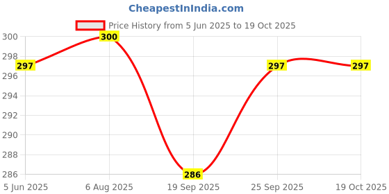 flipkart.com SB 18 W Quick Charge 3.1 A Wall Charger for Mobile with Detachable Cable Price History Graph from 5 Jun 2025 to 18 Oct 2025