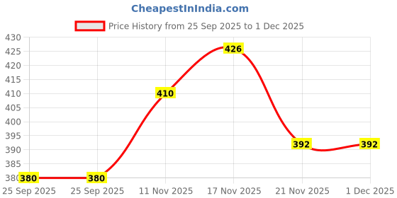 flipkart.com SB 20 W Quick Charge 3 A Wall Charger for Mobile with Detachable Cable Price History Graph from 25 Sep 2025 to 30 Nov 2025
