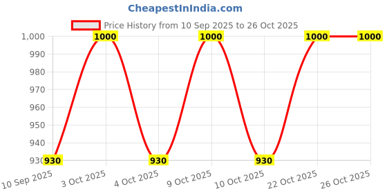 flipkart.com homesbyplumeria SB 20033 5 x 3 inch Shelf Bracket homesbyplumeria Price History Graph from 10 Sep 2025 to 25 Oct 2025