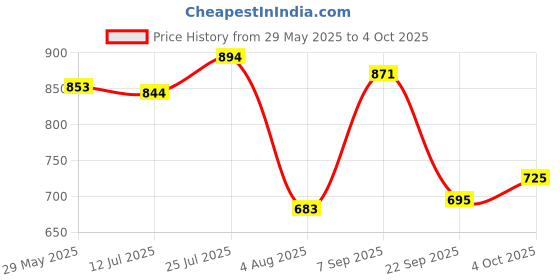 flipkart.com sound boss SB-2032 BLUETOOTH/USB/SD/AUX/FM/MP3 Car Stereo sound boss Price History Graph from 29 May 2025 to 4 Oct 2025