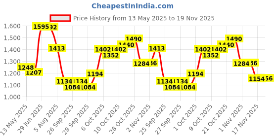 flipkart.com sound boss SB-23 Car Stereo sound boss Price History Graph from 13 May 2025 to 19 Nov 2025