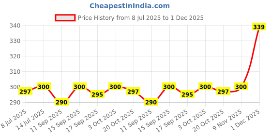 flipkart.com SB 25 W Quick Charge 3 A Wall Charger for Mobile with Detachable Cable Price History Graph from 8 Jul 2025 to 30 Nov 2025