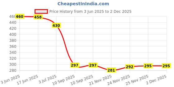 flipkart.com SB 30 W SuperVOOC 4 A Wall Charger for Mobile with Detachable Cable Price History Graph from 3 Jun 2025 to 2 Dec 2025