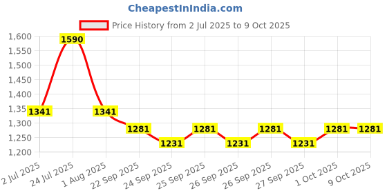 flipkart.com sound boss SB-3258U Charge Pro+ DUAL USB/Bluetooth/FM/AUX/SD/UNIVERSAL Car Stereo sound boss Price History Graph from 2 Jul 2025 to 9 Oct 2025