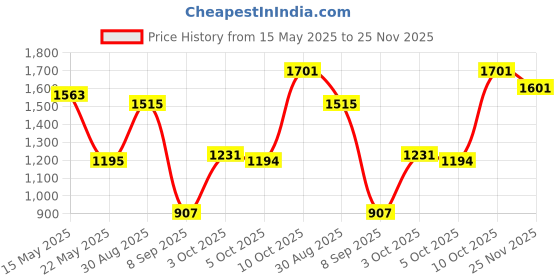 flipkart.com sound boss SB-3260U Charge Pro+ DUAL USB/Bluetooth/FM/AUX/SD/UNIVERSAL Car Stereo sound boss Price History Graph from 15 May 2025 to 25 Nov 2025