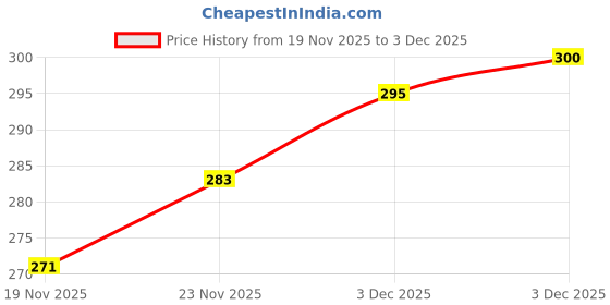 flipkart.com SB 33 W 4 A Wall Charger for Mobile with Detachable Cable Price History Graph from 19 Nov 2025 to 3 Dec 2025