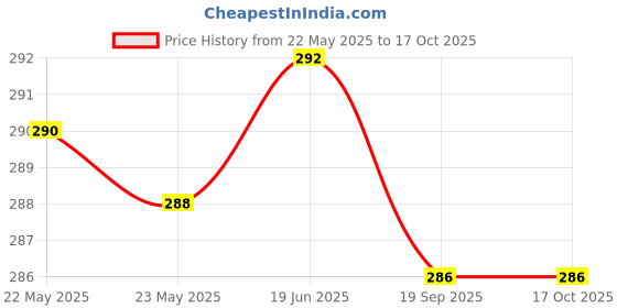 flipkart.com SB 33 W SuperVOOC 4 A Wall Charger for Mobile Price History Graph from 22 May 2025 to 15 Oct 2025