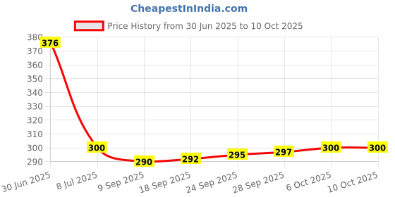 flipkart.com SB 33 W VOOC 4 A Wall Charger for Mobile with Detachable Cable Price History Graph from 30 Jun 2025 to 10 Oct 2025