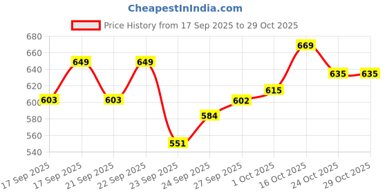 flipkart.com quick service SB-3822B Power Aquarium Filter quick service Price History Graph from 17 Sep 2025 to 29 Oct 2025