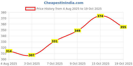 flipkart.com swiss beauty SB-404 Compact swiss beauty Price History Graph from 4 Aug 2025 to 19 Oct 2025