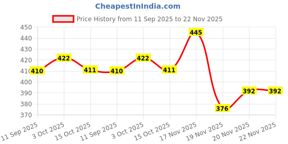 flipkart.com SB 44 W 4 A Wall Charger for Mobile with Detachable Cable Price History Graph from 11 Sep 2025 to 22 Nov 2025