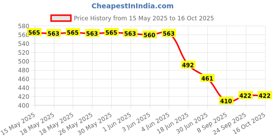 flipkart.com SB 44 W 4 A Wall Charger for Mobile with Detachable Cable Price History Graph from 15 May 2025 to 16 Oct 2025