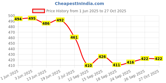 flipkart.com SB 44 W 4 A Wall Charger for Mobile with Detachable Cable Price History Graph from 1 Jun 2025 to 27 Oct 2025