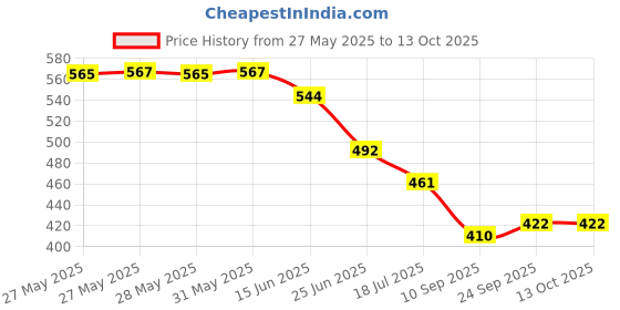 flipkart.com SB 44 W 4 A Wall Charger for Mobile with Detachable Cable Price History Graph from 27 May 2025 to 12 Oct 2025