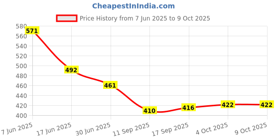 flipkart.com SB 44 W 4 A Wall Charger for Mobile with Detachable Cable Price History Graph from 7 Jun 2025 to 9 Oct 2025