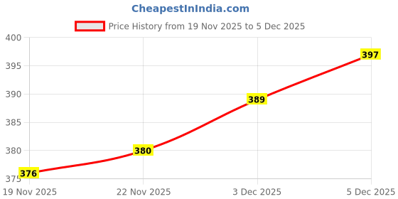 flipkart.com SB 44 W 4 A Wall Charger for Mobile with Detachable Cable Price History Graph from 19 Nov 2025 to 5 Dec 2025