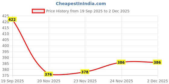 flipkart.com SB 44 W Quick Charge 4 A Wall Charger for Mobile with Detachable Cable Price History Graph from 19 Sep 2025 to 2 Dec 2025