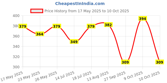 flipkart.com silver's SB-503 Badminton Combo- 2 Rackets with Shuttle Pack of 3 Badminton Kit silver's Price History Graph from 17 May 2025 to 10 Oct 2025