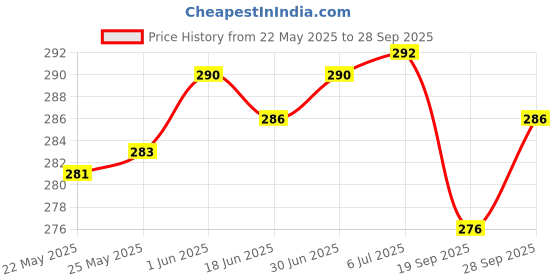 flipkart.com SB 65 W SuperVOOC 6 A Wall Charger for Mobile Price History Graph from 22 May 2025 to 28 Sep 2025
