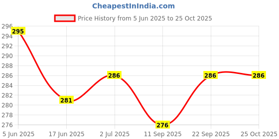 flipkart.com SB 65 W SuperVOOC 6 A Wall Charger for Mobile Price History Graph from 5 Jun 2025 to 24 Oct 2025