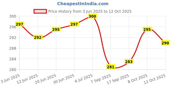 flipkart.com SB 65 W SuperVOOC 6 A Wall Charger for Mobile with Detachable Cable Price History Graph from 3 Jun 2025 to 12 Oct 2025