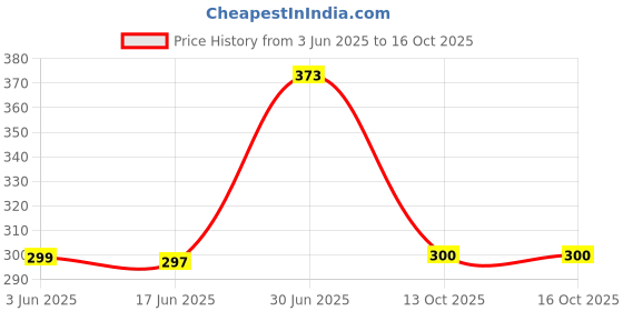 flipkart.com SB 65 W SuperVOOC 6 A Wall Charger for Mobile with Detachable Cable Price History Graph from 3 Jun 2025 to 16 Oct 2025