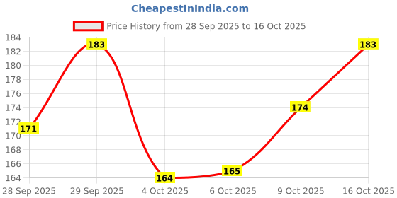 flipkart.com swiss beauty SB-711 2 g swiss beauty Price History Graph from 28 Sep 2025 to 16 Oct 2025