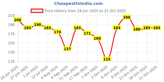 flipkart.com swiss beauty SB-711 3 g swiss beauty Price History Graph from 24 Jun 2025 to 21 Oct 2025