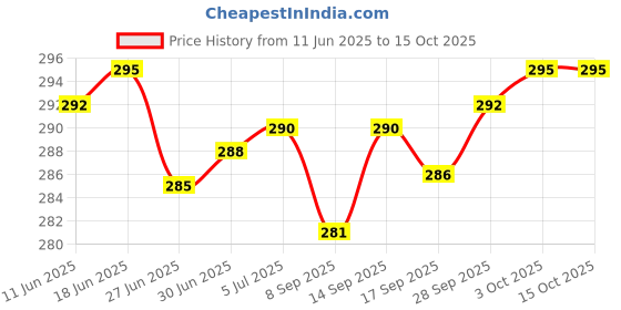 flipkart.com SB 80 W SuperVOOC 7 A Wall Charger for Mobile with Detachable Cable Price History Graph from 11 Jun 2025 to 15 Oct 2025