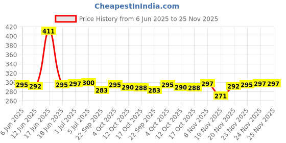 flipkart.com SB 80 W SuperVOOC 7.3 A Wall Charger for Mobile with Detachable Cable Price History Graph from 6 Jun 2025 to 25 Nov 2025