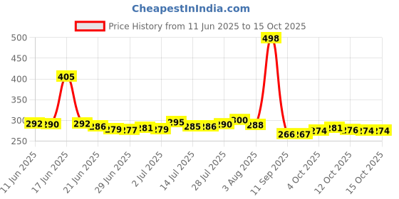 flipkart.com SB 80 W SuperVOOC 7.3 A Wall Charger for Mobile with Detachable Cable Price History Graph from 11 Jun 2025 to 13 Oct 2025
