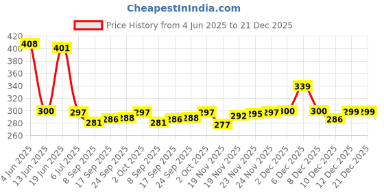 flipkart.com SB 80 W SuperVOOC 7.3 A Wall Charger for Mobile with Detachable Cable Price History Graph from 4 Jun 2025 to 21 Dec 2025