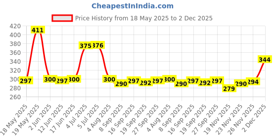 flipkart.com SB 80 W SuperVOOC 7.3 A Wall Charger for Mobile with Detachable Cable Price History Graph from 18 May 2025 to 2 Dec 2025