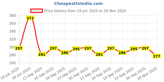 flipkart.com SB 80 W SuperVOOC 7.3 A Wall Charger for Mobile with Detachable Cable Price History Graph from 19 Jun 2025 to 20 Nov 2025