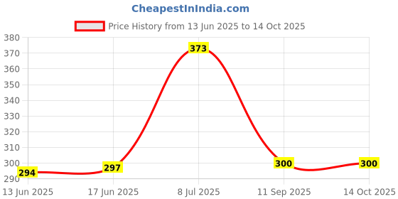 flipkart.com SB 80 W SuperVOOC 7.3 A Wall Charger for Mobile with Detachable Cable Price History Graph from 13 Jun 2025 to 14 Oct 2025