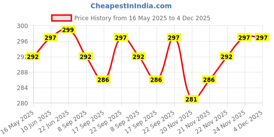 flipkart.com SB 80 W SuperVOOC 7.3 A Wall Charger for Mobile with Detachable Cable Price History Graph from 16 May 2025 to 3 Dec 2025
