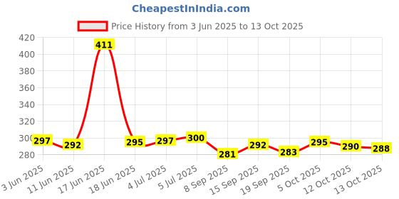 flipkart.com SB 80 W SuperVOOC 7.3 A Wall Charger for Mobile with Detachable Cable Price History Graph from 3 Jun 2025 to 13 Oct 2025