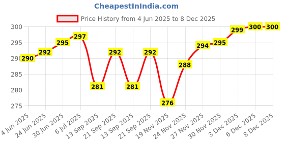 flipkart.com SB 80 W VOOC 7.3 A Wall Charger for Mobile Price History Graph from 4 Jun 2025 to 7 Dec 2025