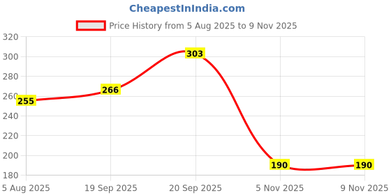 flipkart.com swiss beauty SB-802 swiss beauty Price History Graph from 5 Aug 2025 to 8 Nov 2025