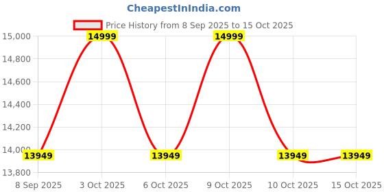 flipkart.com kobo SB-9 with 10 Kg Fly Wheel Exercise Spin Bike (Imported) Spinner Exercise Bike kobo Price History Graph from 8 Sep 2025 to 15 Oct 2025