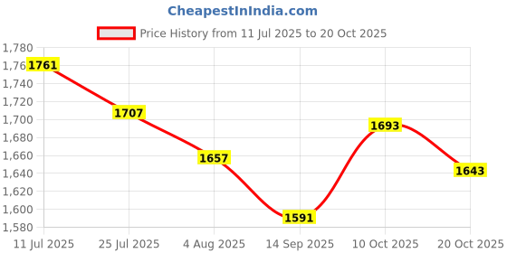 flipkart.com sobo SB-948 | Aquarium Fish Tank Air Pump ,4Way Air Aquarium Pump sobo Price History Graph from 11 Jul 2025 to 20 Oct 2025