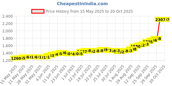 flipkart.com bangalore refinery SB-999-10G S 999 10 g Silver Bar bangalore refinery Price History Graph from 15 May 2025 to 20 Oct 2025