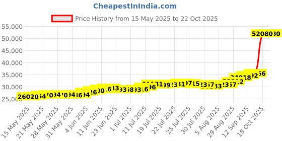 flipkart.com bangalore refinery SB-999-250G S 999 250 g Silver Bar bangalore refinery Price History Graph from 15 May 2025 to 21 Oct 2025
