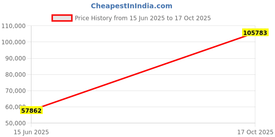 flipkart.com bangalore refinery SB-999-500G S 999 500 g Silver Bar bangalore refinery Price History Graph from 15 Jun 2025 to 17 Oct 2025