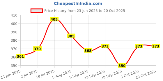 flipkart.com sobo SB-B Magnetic Aquarium Cleaner sobo Price History Graph from 23 Jun 2025 to 19 Oct 2025